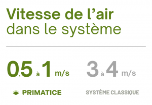 Vitesse de l'air dans le système