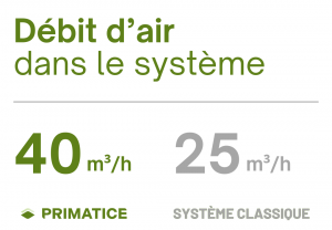 Débit d'air dans le système
